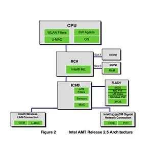 Intel(R) Active Management Technology - SOL